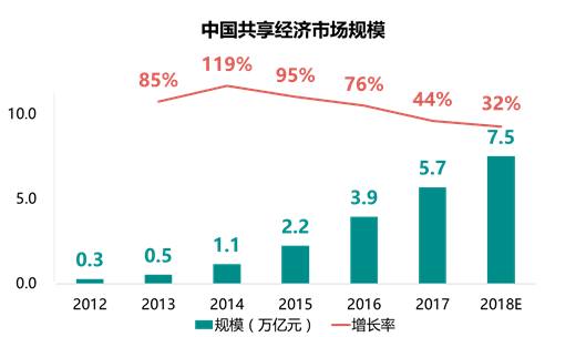 2017年中國共享經(jīng)濟(jì)研究報(bào)告——跨界共享 引爆線下流量爭奪新格局